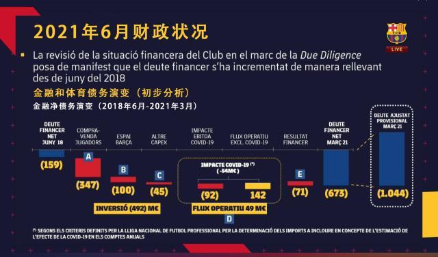 指数-巴萨到底欠了多少钱？会员们开了一个6小时的大会…